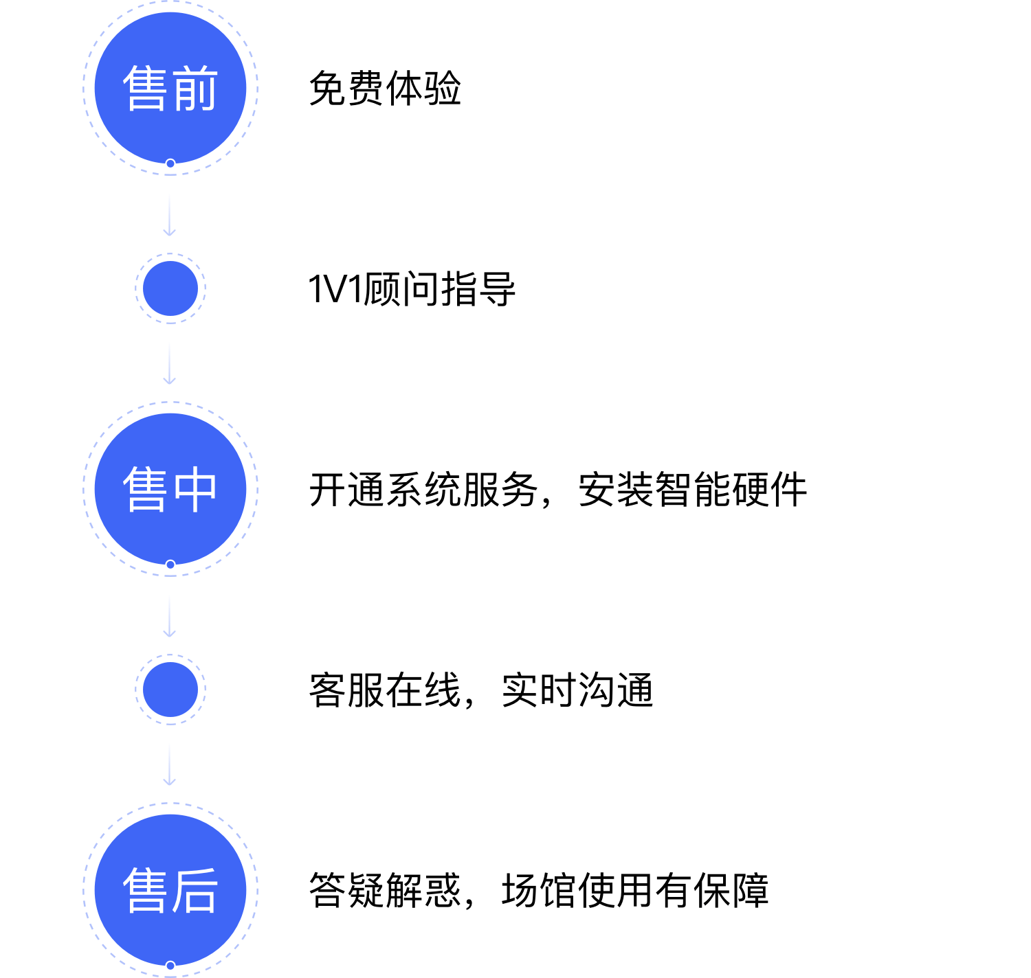 服务流程