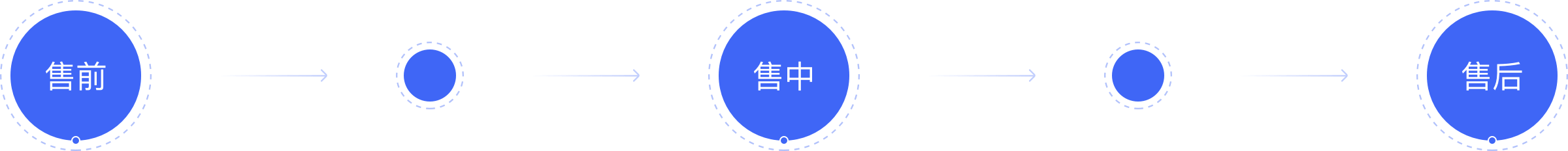 服务流程